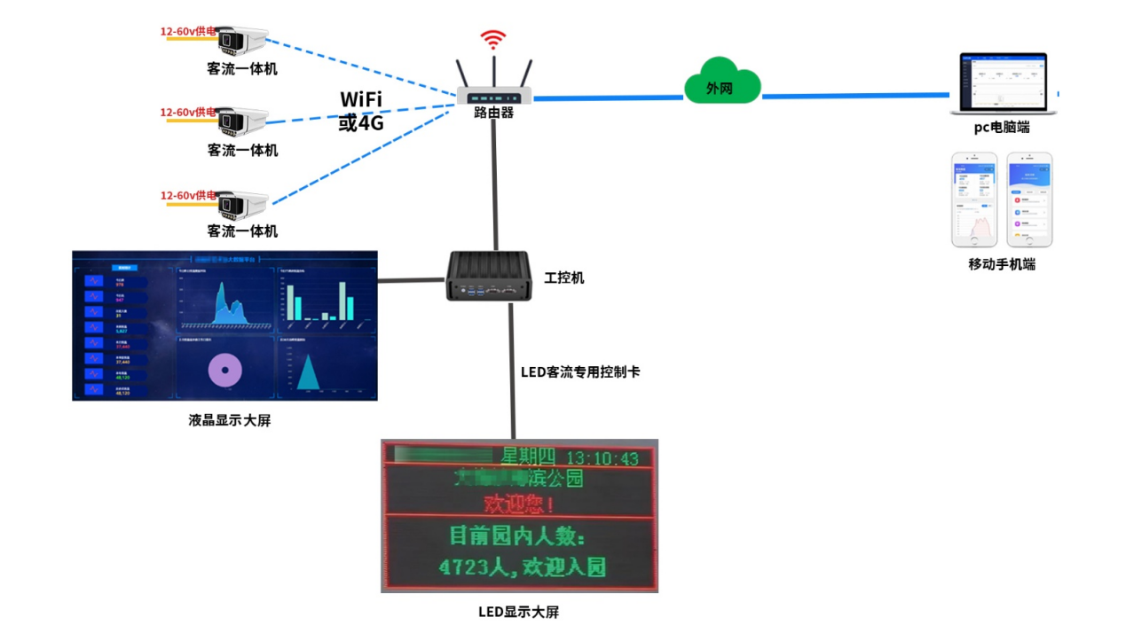 安吉升客流一體機,在景區客流統計中起到什么作用?(圖4) 圖片4.png