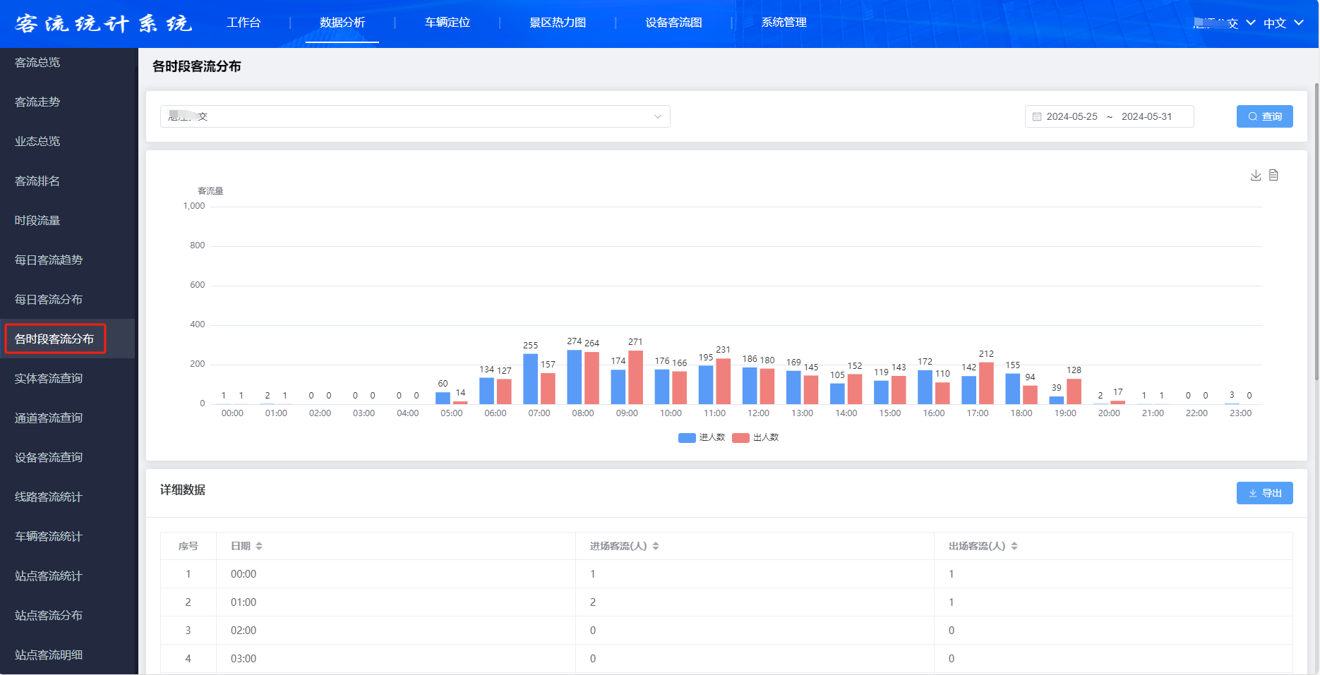 大巴車客車公交車客流統計雙目4g一體機解決方案,哪種更好?(圖4) 4-各時段客流分布.jpg