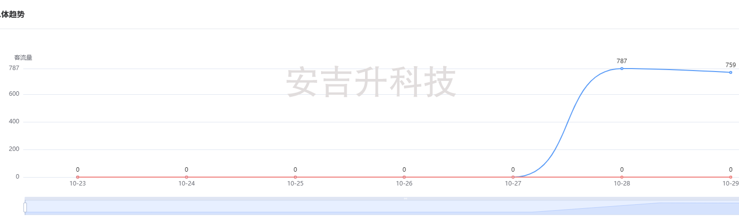 安吉升雙目4g客流統計攝像機設備系統,為南陽文化館非遺守護貢獻力量!(圖4) ScreenShot_2025-10-29_094700_409.png